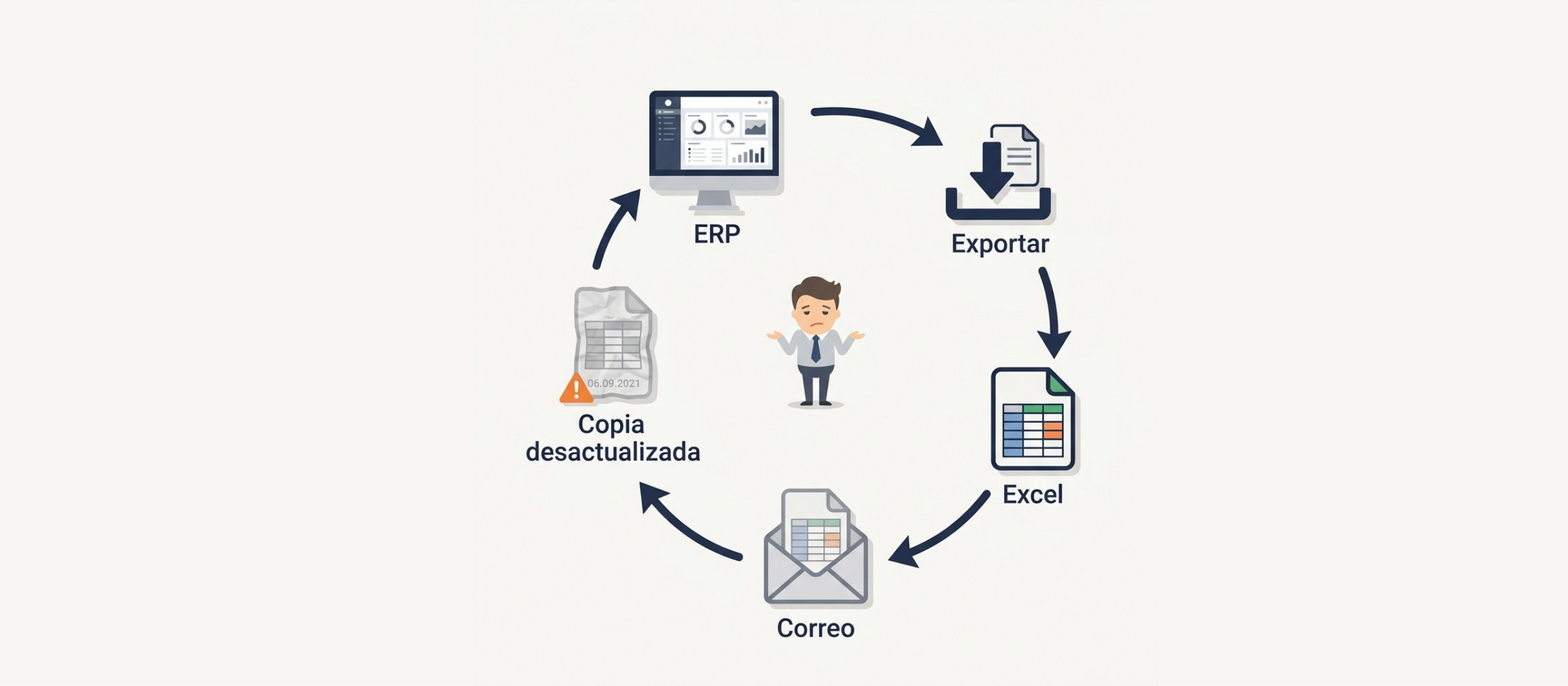 Ciclo de exportación entre ERP y Excel que genera información desactualizada